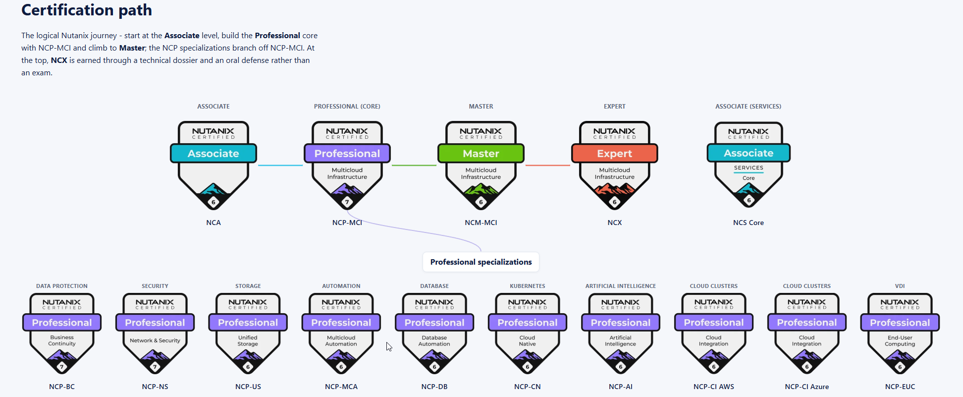 Parcours des certifications Nutanix sur Nutanix Mastery, de l'Associate à l'Expert