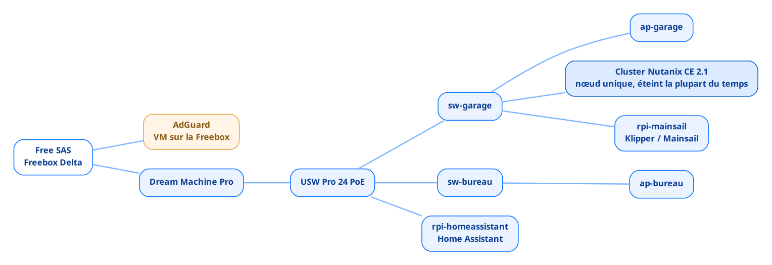 Topologie du réseau domestique : Freebox Delta, Dream Machine Pro et USW Pro 24 PoE, avec le cluster Nutanix CE et Mainsail derrière le switch du garage, Home Assistant sur l'USW 24 et AdGuard dans une VM de la Freebox